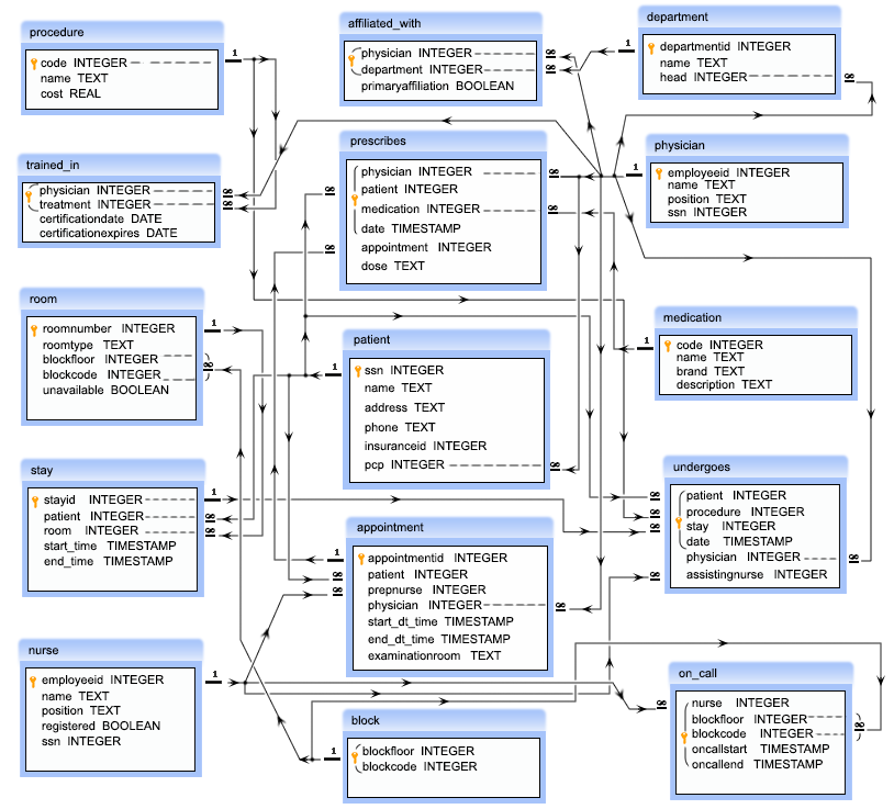 Fifteen different hypothetical tables with relevant variables which connect the tables.