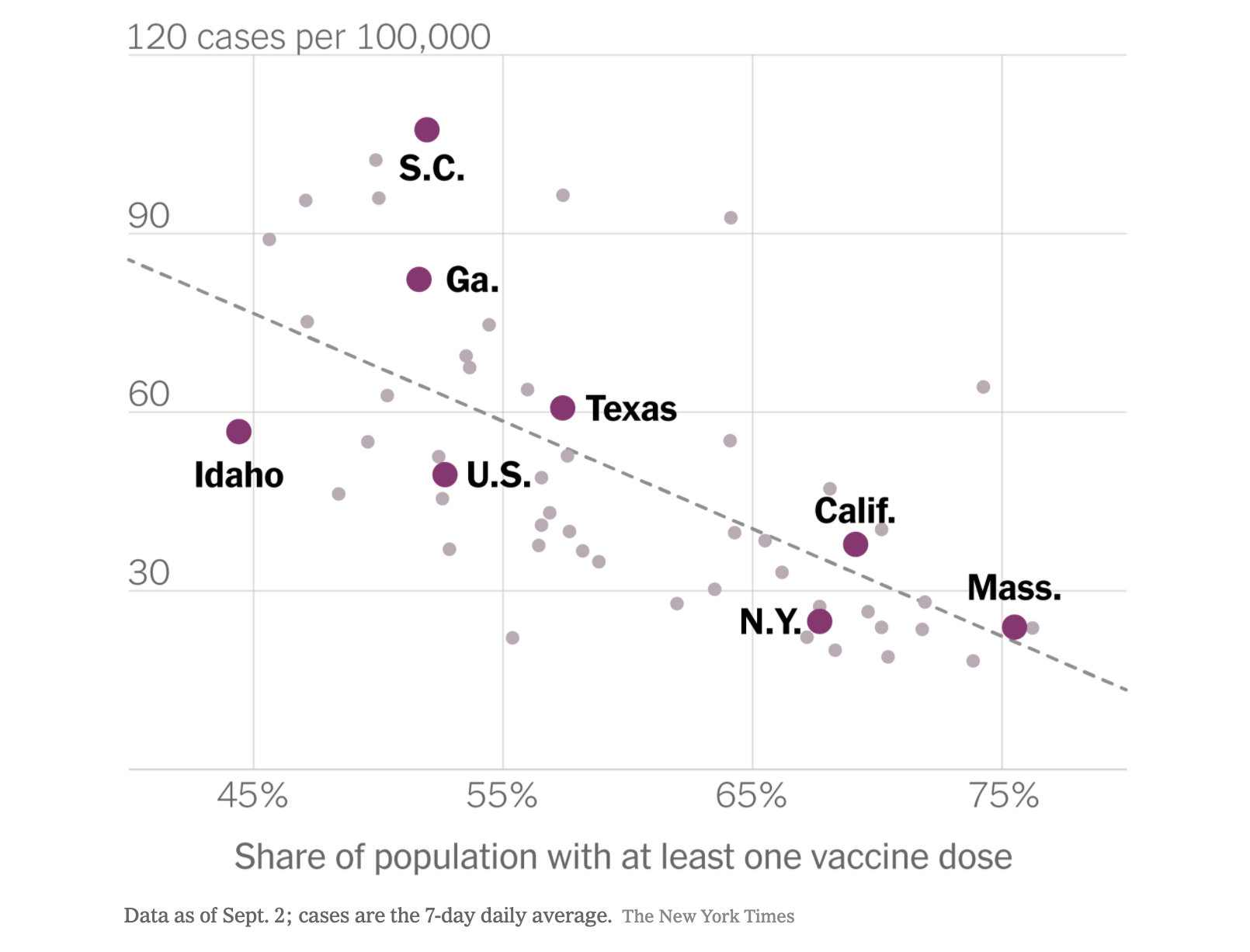 A scatterplot showing that states with higher vaccination rates have lower COVID case rates.  A few states are highlighted in stronger font: NY, CA, MA have low COVID rates and high vaccination rates; SC GA, ID have high COVID rates and low vaccination rates; TX and USA are in the middle with medium vaccination and medium COVID rates.